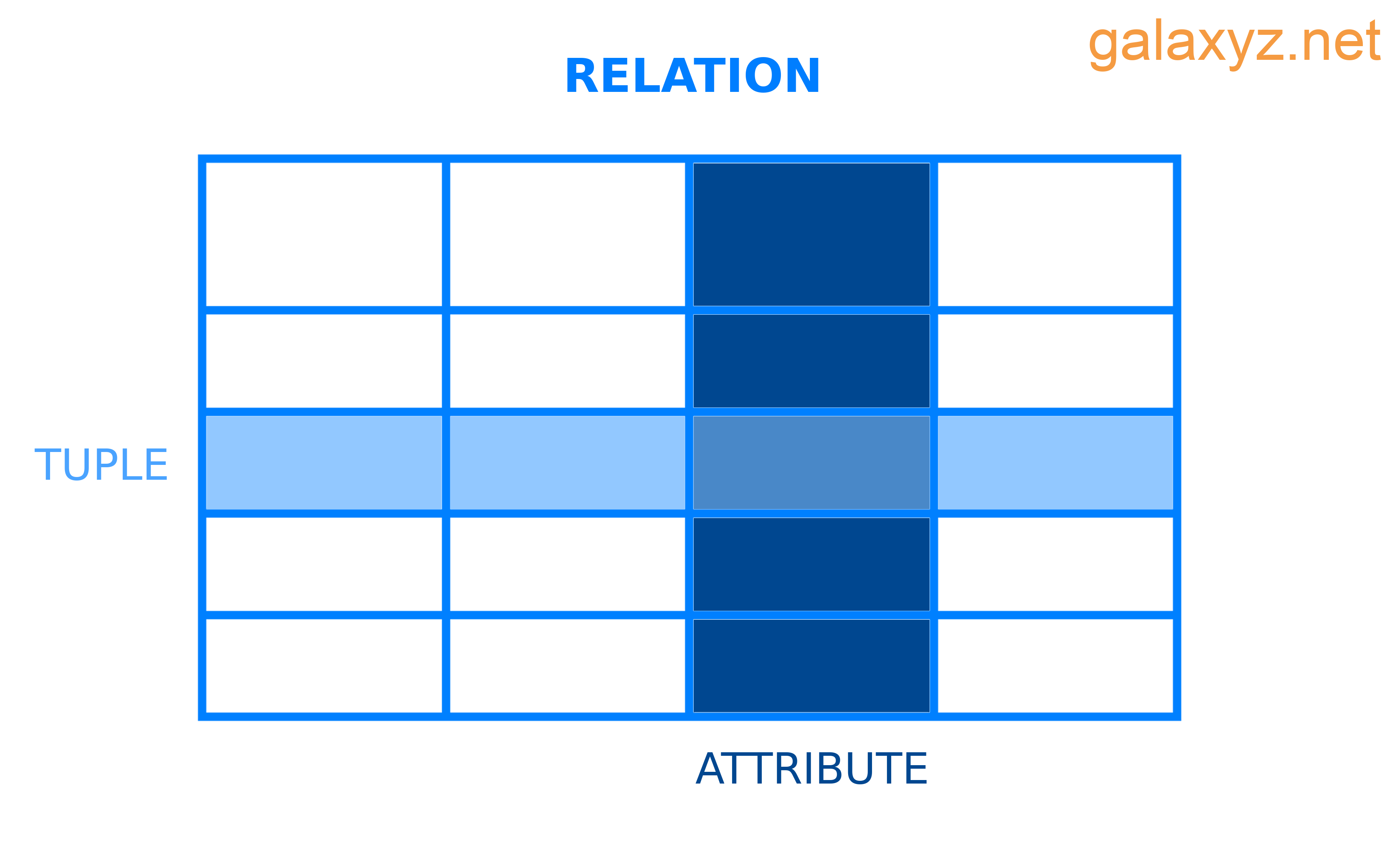 Ví dụ về sơ đồ cho thấy quan hệ, bộ giá trị và thuộc tính liên quan với nhau như thế nào