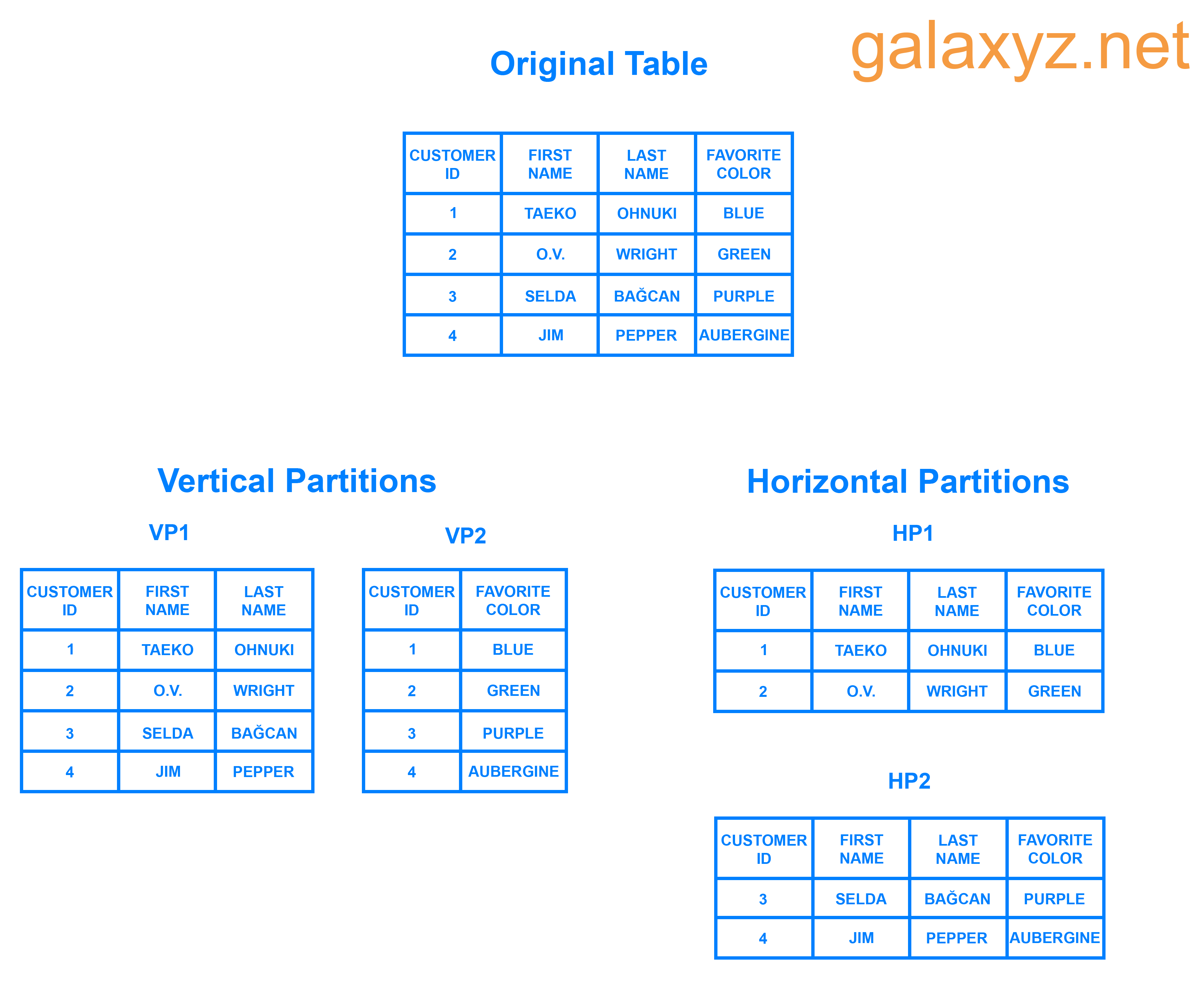 Các bảng ví dụ hiển thị horizontal partitioning  và dọc